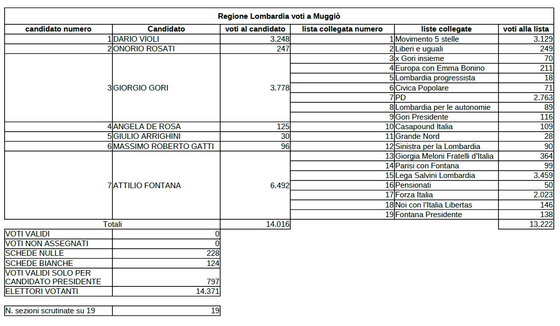 Elezioni Regionali voti finali non ufficiali